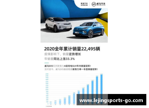 乐竞体育威马2020全年销量22,495辆，四季度创历史新高，EX5稳居造车前列